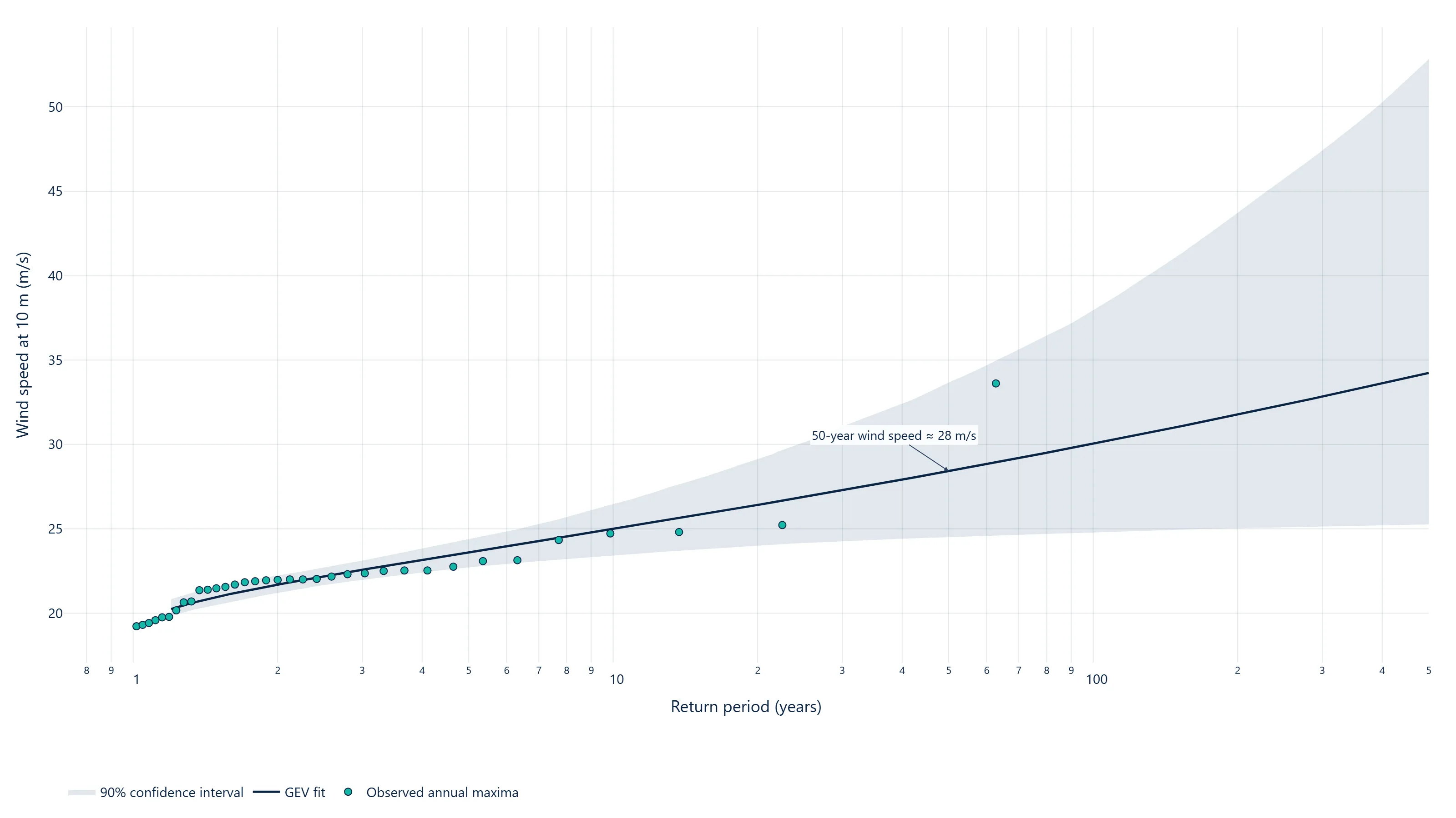 Return level curve fitted with a GEV distribution, with confidence interval and observed annual maxima