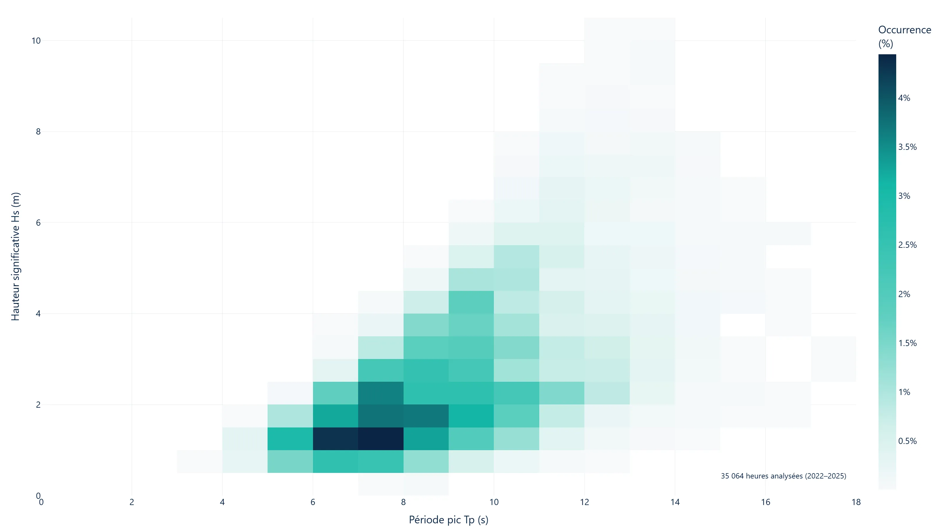 Diagramme de dispersion houle : occurrence des couples hauteur significative / période pic