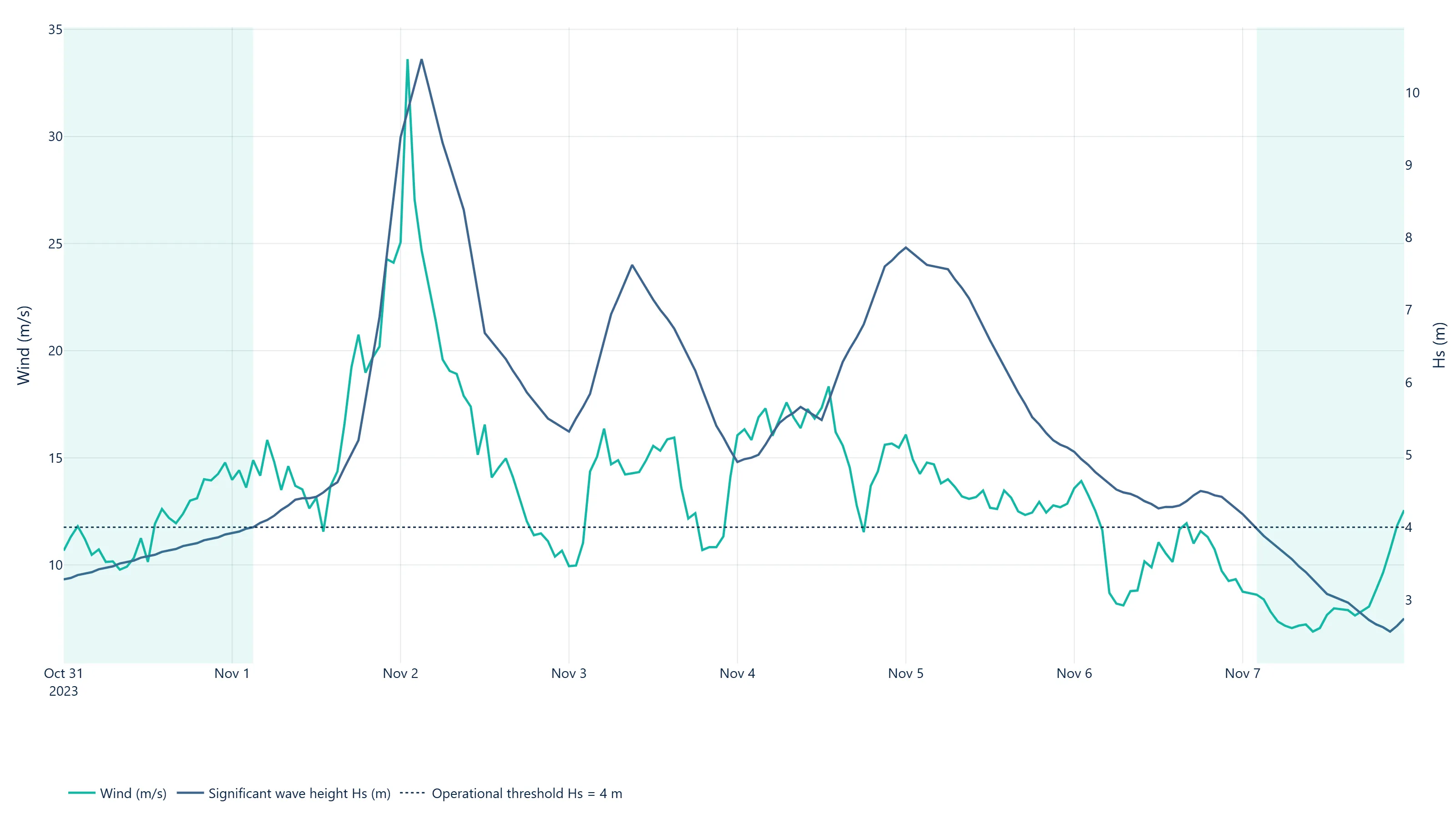 Time series of wind and wave height over one week, with operational threshold and favourable windows highlighted